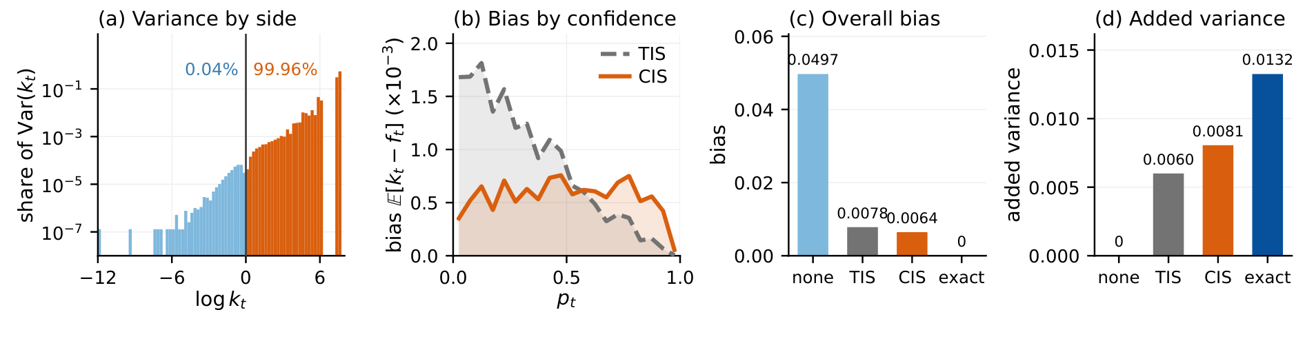 Bias and variance diagnostics