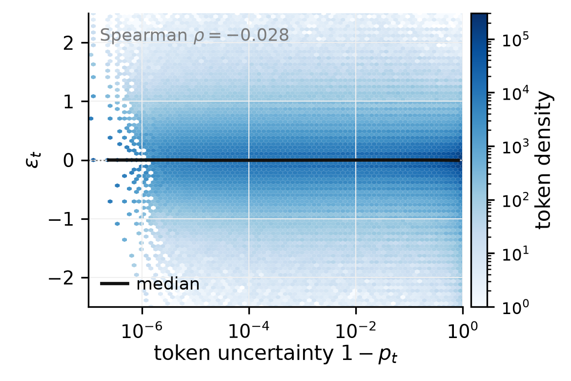 Displacement against token uncertainty