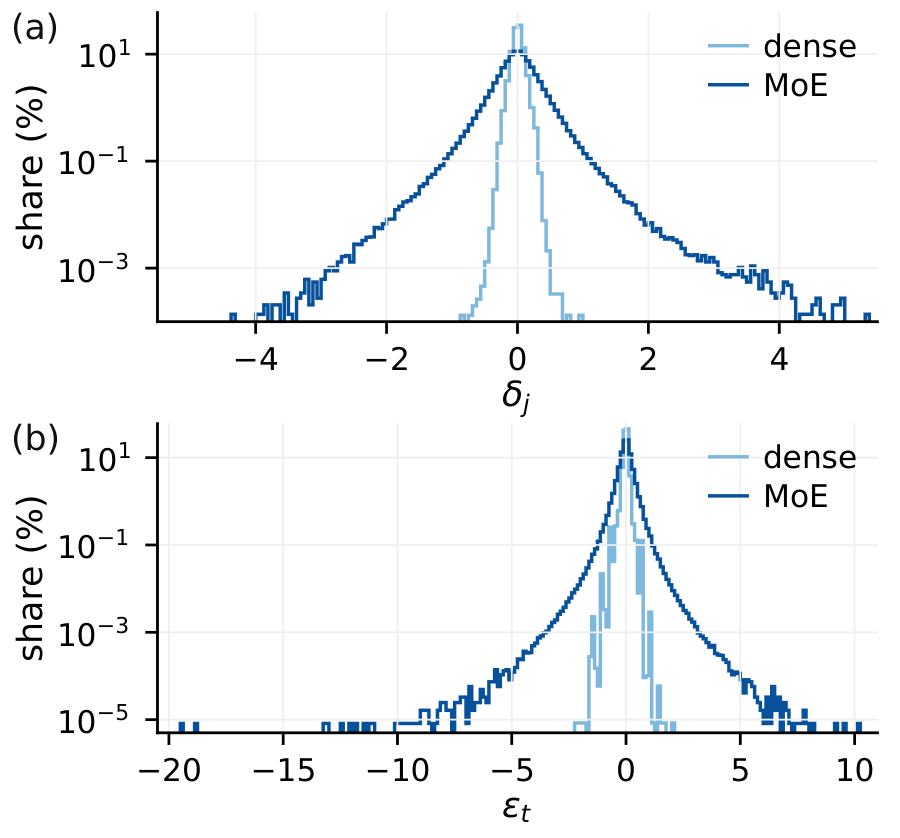 Perturbation and displacement distributions, MoE versus dense