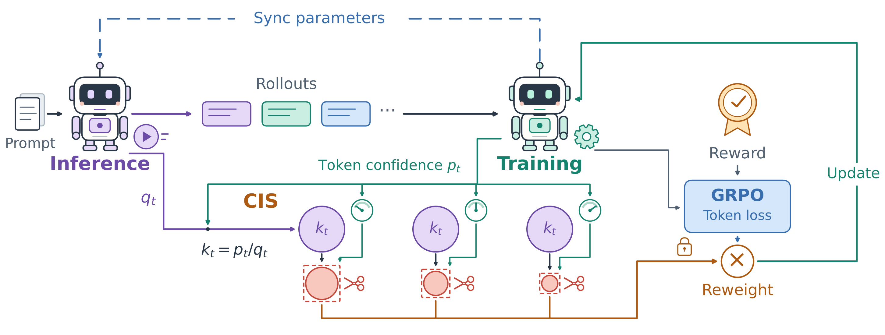 Overview of CIS