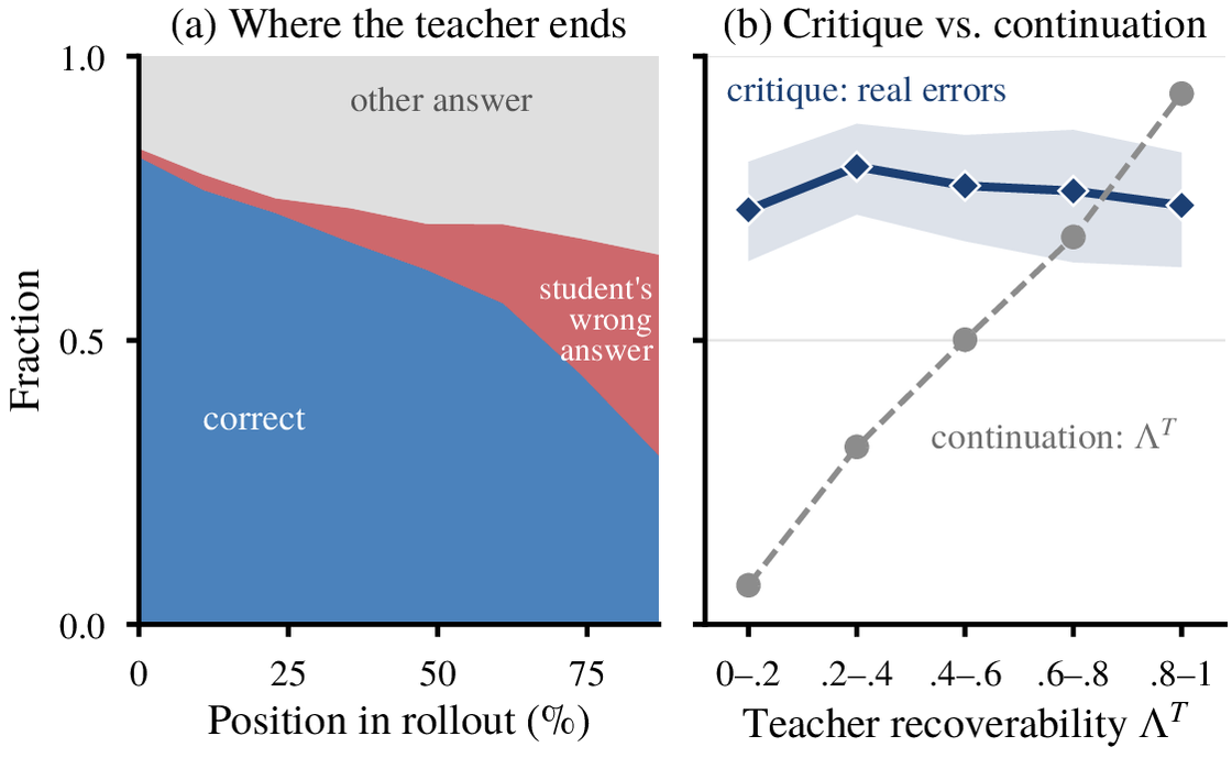 Outcomes of teacher continuations and valid error-flag rate