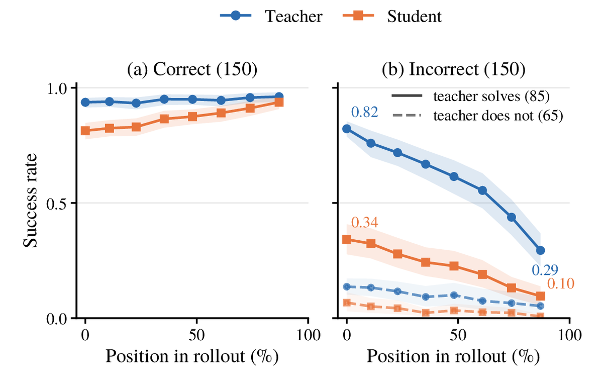Teacher and student continuation accuracy along correct and incorrect rollouts