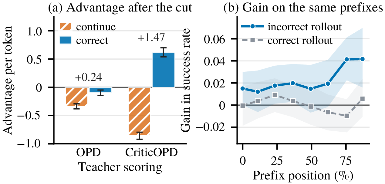 Advantage per token after the cut point, and gain in success rate on the same prefixes