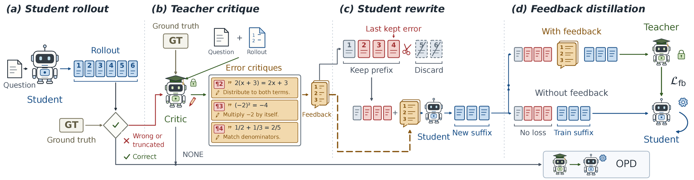 Overview of CriticOPD: student rollout, teacher critique, student rewrite, and feedback distillation