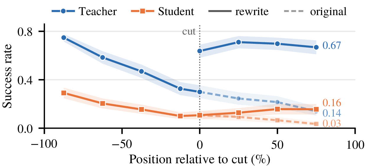 Recoverability on original rollouts and critique-guided rewrites